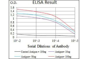 ELISA image for anti-Twist Homolog 1 (Drosophila) (TWIST1) (AA 9-74) antibody (ABIN1842914) (TWIST1 Antikörper  (AA 9-74))