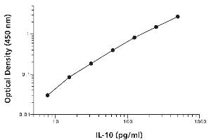 ELISA image for Interleukin 10 (IL10) ELISA Kit (ABIN2690560)