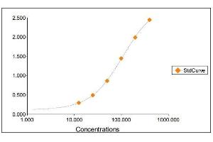 Standard Curve Graph (IgM ELISA Kit)