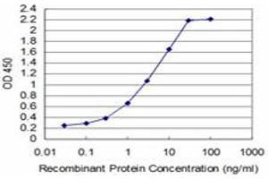 ELISA image for anti-Transcription Factor 7 (T-Cell Specific, HMG-Box) (TCF7) (AA 287-385) antibody (ABIN598963) (TCF7 Antikörper  (AA 287-385))