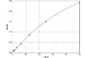 A typical standard curve (ATOH1 ELISA Kit)