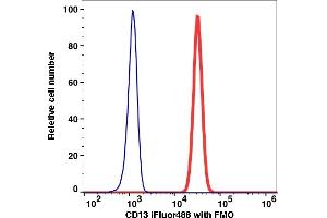 Flow Cytometry (FACS) image for anti-Alanyl (Membrane) Aminopeptidase (ANPEP) antibody (iFluor™488) (ABIN7076880) (CD13 Antikörper  (iFluor™488))