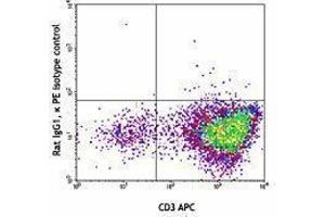 Flow Cytometry (FACS) image for anti-Integrin alpha V (ITGAV) antibody (PE) (ABIN2663519) (CD51 Antikörper  (PE))