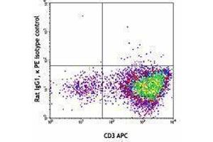 Flow Cytometry (FACS) image for anti-Integrin alpha V (ITGAV) antibody (PE) (ABIN2663520) (CD51 Antikörper  (PE))