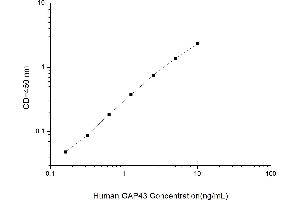 Typical standard curve (GAP43 ELISA Kit)