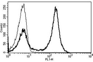 Flow Cytometry (FACS) image for anti-CD5 (CD5) antibody (ABIN1106436) (CD5 Antikörper)