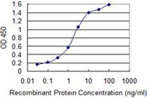 ELISA image for anti-Activin Receptor Type I (ACRV1) (AA 21-120) antibody (ABIN513099)