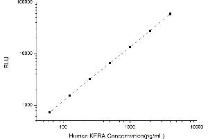 Typical standard curve (KERA CLIA Kit)
