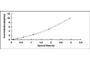 Typical standard curve (ADAMTS8 ELISA Kit)