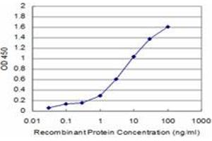 ELISA image for anti-Bromodomain Containing 3 (BRD3) (AA 418-556) antibody (ABIN599024) (BRD3 Antikörper  (AA 418-556))