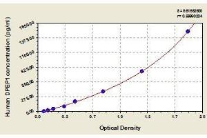 Typical standard curve (DPEP1 ELISA Kit)