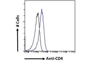 ABIN2613402 Flow cytometric analysis of paraformaldehyde fixed Jurkat cells (blue line), permeabilized with 0. (CD4 Antikörper  (Internal Region))