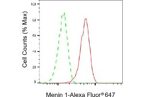 Flow cytometric analysis of Menin 1 expression in HepG2 cells using Menin 1 antibody (ABIN7799493), 1:2,000). (Rekombinanter Menin Antikörper)