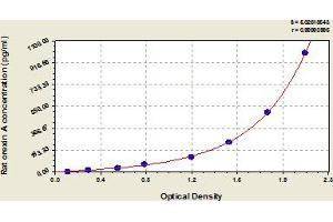 Typical Standard Curve (Orexin A ELISA Kit)