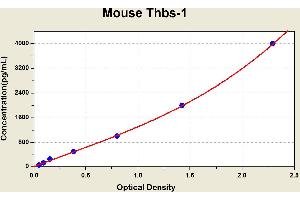 Diagramm of the ELISA kit to detect Mouse Thbs-1with the optical density on the x-axis and the concentration on the y-axis.