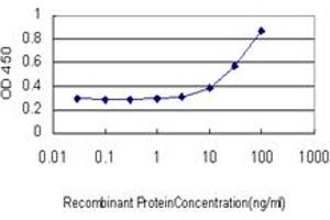 Detection limit for recombinant GST tagged TBX6 is approximately 3ng/ml as a capture antibody.