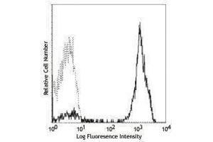 Flow Cytometry (FACS) image for anti-CD2 (CD2) antibody (PE) (ABIN2663143) (CD2 Antikörper  (PE))