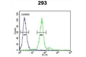 Flow Cytometry (FACS) image for anti-Tryptase alpha/beta 1 (TPSAB1) antibody (ABIN2995197) (TPSAB1 Antikörper)