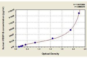 Typical standard curve (VEGFB ELISA Kit)