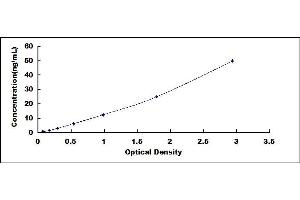 Typical standard curve (HSPB3 ELISA Kit)