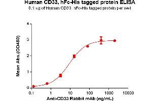 ELISA image for CD33 (CD33) (AA 18-259) protein (Fc-His Tag) (ABIN6961110)