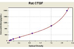 Diagramm of the ELISA kit to detect Rat CTGFwith the optical density on the x-axis and the concentration on the y-axis.