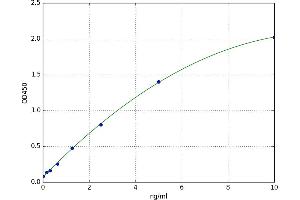 A typical standard curve (PRKAA2 ELISA Kit)