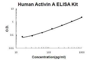 Human Activin A PicoKine ELISA Kit standard curve
