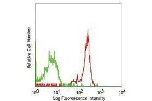 Flow Cytometry (FACS) image for anti-CD33 (CD33) antibody (PerCP-Cy5.5) (ABIN2660355)