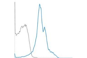 Flow Cytometry (FACS) image for anti-Integrin alpha-L (ITGAL) antibody (PerCP-Cy5.5) (ABIN7278456)