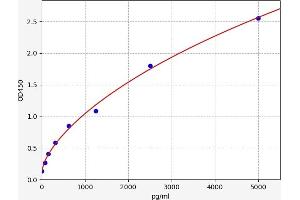 Typical standard curve (RBPJ ELISA Kit)