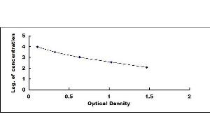 Typical standard curve (CTXII ELISA Kit)