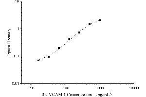 Typical Standard Curve