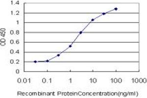 ELISA image for anti-Transcriptional Adaptor 2B (TADA2B) (AA 2-111) antibody (ABIN466261) (TADA2B Antikörper  (AA 2-111))