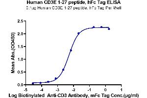 ELISA image for CD3 epsilon (CD3E) (AA 23-48) protein (Fc-Avi Tag) (ABIN7274153)