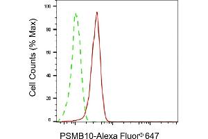 Flow cytometric analysis of PSMB10 expression in C2C12 cells using PSMB10 antibody (ABIN7800961), 1:2,000). (Rekombinanter Proteasome 20S Subunit beta 10 Antikörper)