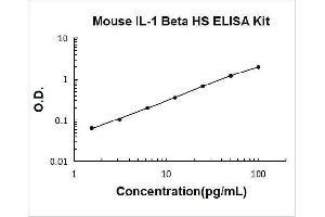 Typical Standard Curve