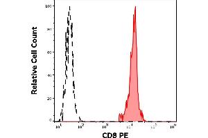 Separation of human CD8 positive lymphocytes (red-filled) from CD8 negative lymphocytes (black-dashed) in flow cytometry analysis (surface staining) of human peripheral whole blood stained using anti-human CD8 (LT8) PE antibody (4 μL reagent / 100 μL of peripheral whole blood). (CD8 Antikörper  (PE))