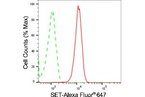 Flow cytometric analysis of SET expression in Hela cells using SET antibody (ABIN7800325), 1:2,000). (Rekombinanter SET/TAF-I Antikörper)