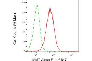 Flow cytometric analysis of IMMT expression in HepG2 cells using IMMT antibody (ABIN7799039), 1:1,000).