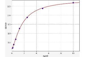 Typical standard curve (SLC11A2 ELISA Kit)