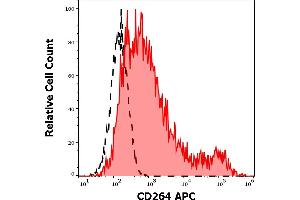 Flow Cytometry (FACS) image for anti-Tumor Necrosis Factor Receptor Superfamily, Member 10d, Decoy with Truncated Death Domain (TNFRSF10D) (AA 1-210) antibody (APC) (ABIN6240814)