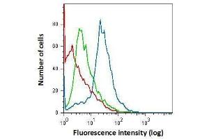Flow Cytometry (FACS) image for anti-Ionized Calcium-binding Adapter Molecule 1 (IBA1) antibody (ABIN2855067)