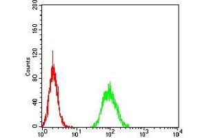 Flow Cytometry (FACS) image for anti-Toll-Like Receptor 9 (TLR9) (AA 868-1016) antibody (ABIN5896728) (TLR9 Antikörper  (AA 868-1016))