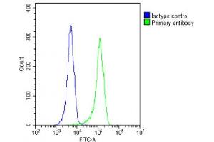 Flow Cytometry (FACS) image for anti-RAB28, Member RAS Oncogene Family (RAB28) (AA 119-147) antibody (ABIN1537780)