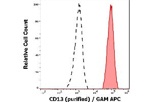 Separation of human neutrophil granulocytes (red-filled) from lymphocytes (black-dashed) in flow cytometry analysis (surface staining) of peripheral whole blood stained using anti-human CD13 (WM15) purified antibody (concentration in sample 1 μg/mL, GAM APC). (CD13 Antikörper)