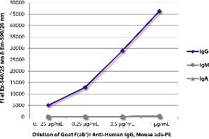 FLISA plate was coated with purified human IgG, IgM, and IgA. (Ziege anti-Human IgG Antikörper (PE) - Preadsorbed)