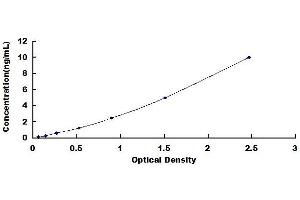 Typical standard curve (MST1 ELISA Kit)