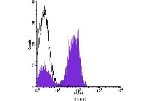 Flow Cytometry (FACS) image for anti-CD2 (CD2) antibody (FITC) (ABIN2144450) (CD2 Antikörper  (FITC))