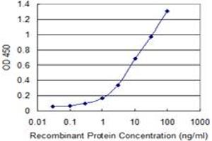 Detection limit for recombinant GST tagged PIK3R1 is 0. (PIK3R1 Antikörper  (AA 1-454))